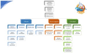 Organigramme été 2024